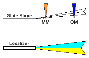 Localizer/Glideslope